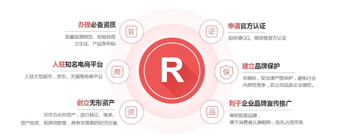 左云商标注册的作用